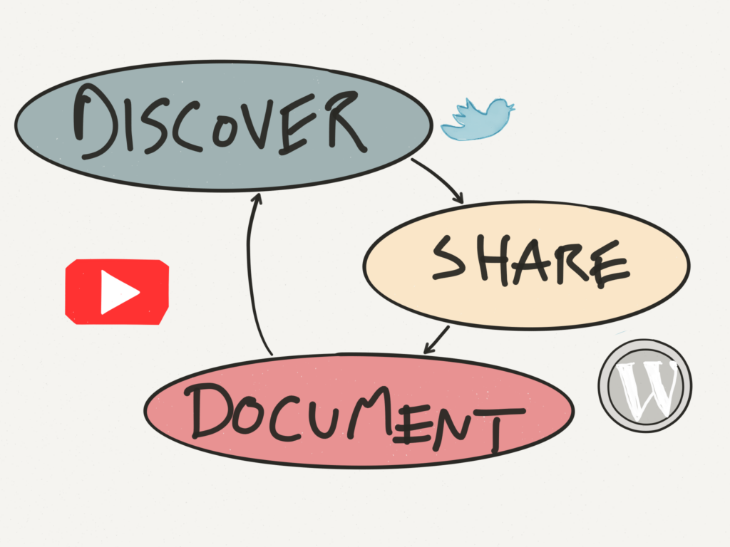 Discover -> Share -> Document -> Repeat